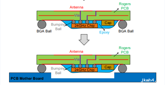 底部填充工艺在倒装芯片上的应用